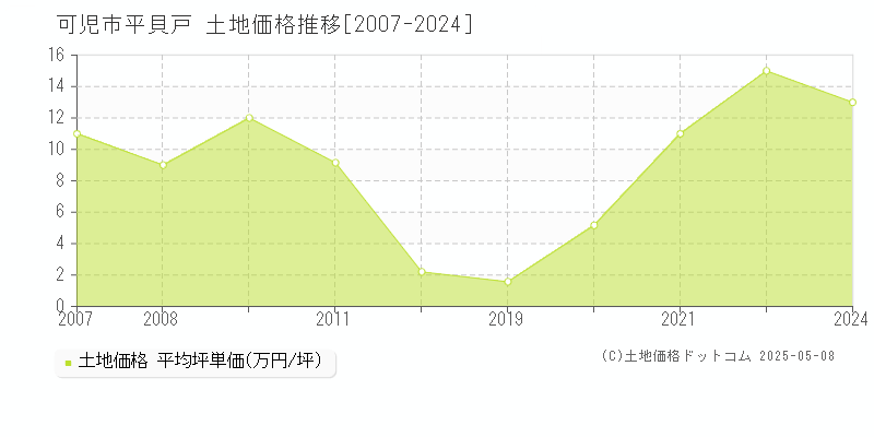 平貝戸(可児市)の土地価格推移グラフ(坪単価)[2007-2024年]