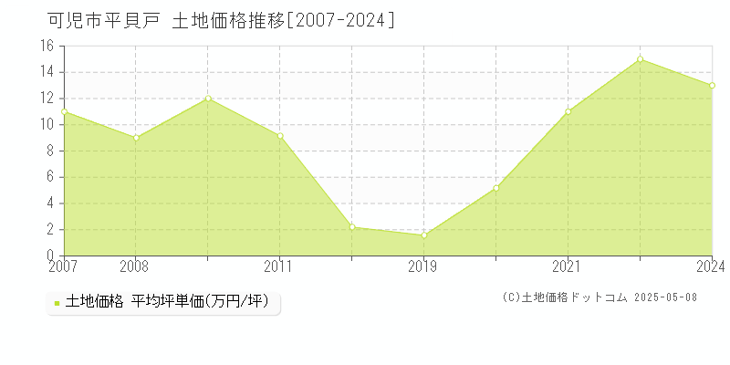 可児市平貝戸の土地価格推移グラフ 