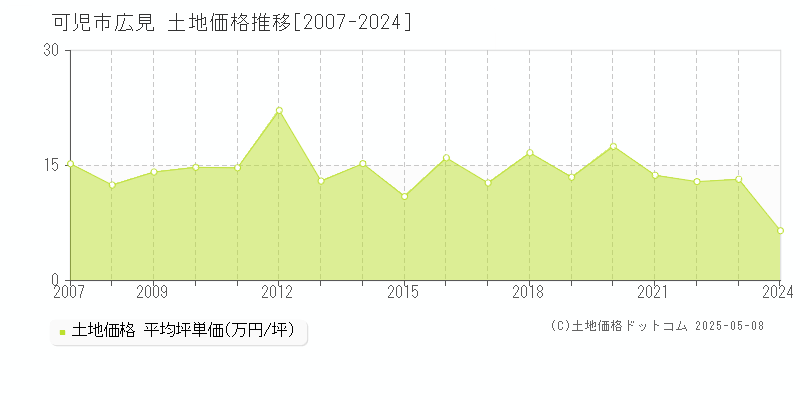 広見(可児市)の土地価格推移グラフ(坪単価)[2007-2024年]