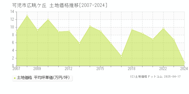 可児市広眺ケ丘の土地価格推移グラフ 