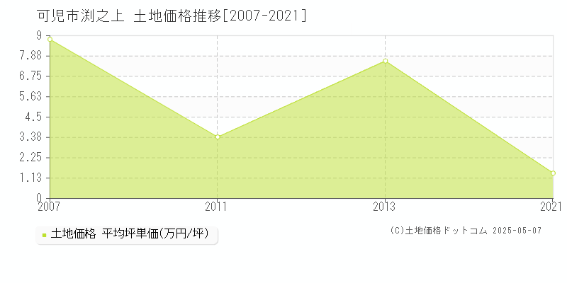 渕之上(可児市)の土地価格推移グラフ(坪単価)[2007-2021年]