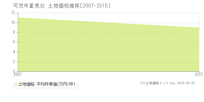 星見台(可児市)の土地価格推移グラフ(坪単価)[2007-2015年]