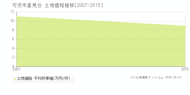 可児市星見台の土地価格推移グラフ 