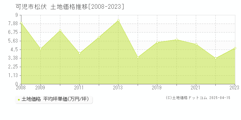 可児市松伏の土地価格推移グラフ 