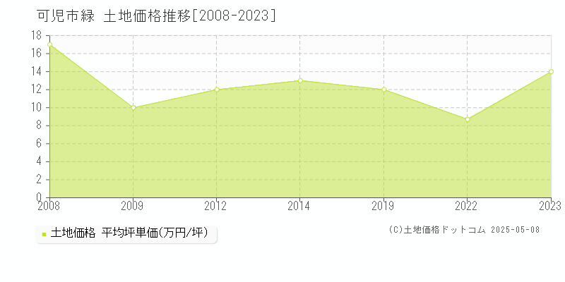 緑(可児市)の土地価格推移グラフ(坪単価)[2008-2023年]