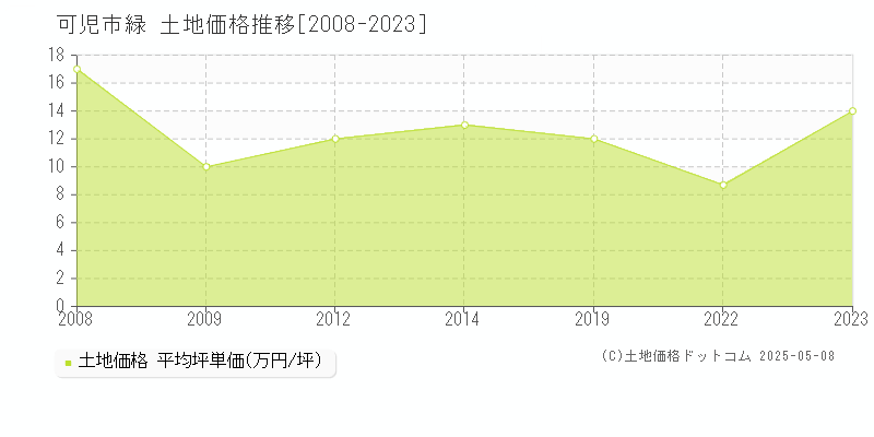 可児市緑の土地価格推移グラフ 