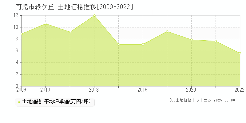 緑ケ丘(可児市)の土地価格推移グラフ(坪単価)[2009-2022年]