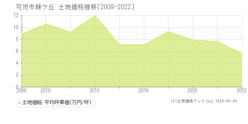 可児市緑ケ丘の土地価格推移グラフ 