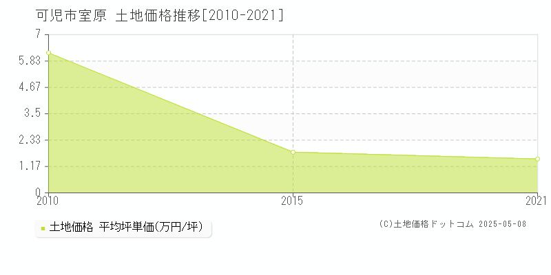 室原(可児市)の土地価格推移グラフ(坪単価)[2010-2021年]