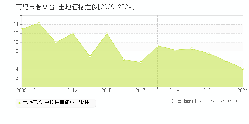 若葉台(可児市)の土地価格推移グラフ(坪単価)[2009-2024年]