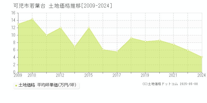 可児市若葉台の土地価格推移グラフ 