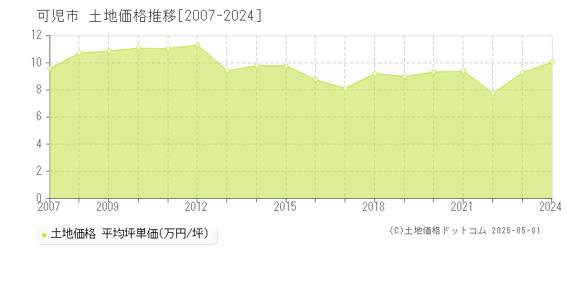 可児市(岐阜県)の土地価格推移グラフ(坪単価)[2007-2024年]