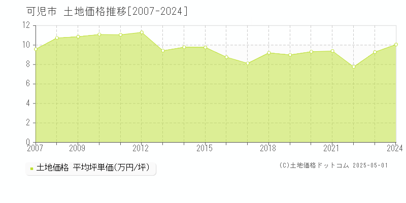 可児市全域の土地価格推移グラフ 