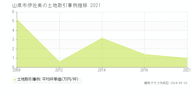山県市伊佐美の土地価格推移グラフ 
