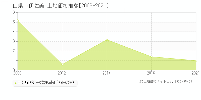 伊佐美(山県市)の土地価格推移グラフ(坪単価)[2009-2021年]