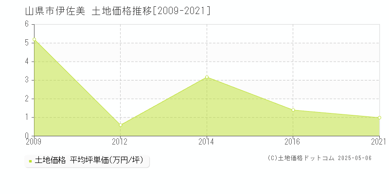 山県市伊佐美の土地価格推移グラフ 