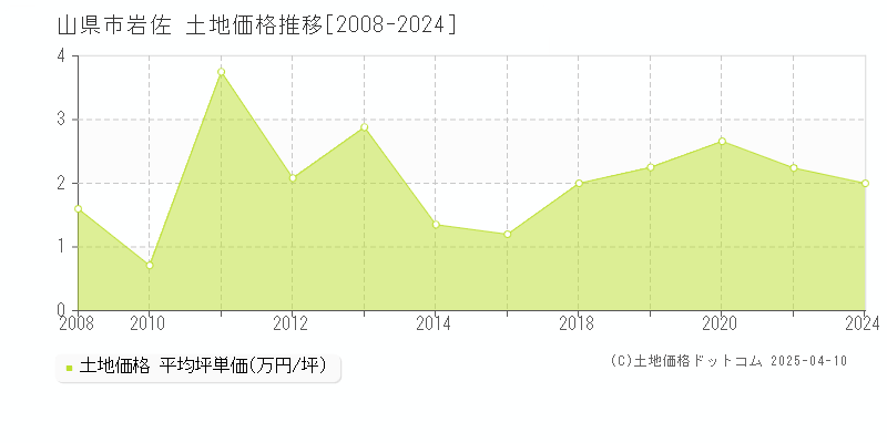 山県市岩佐の土地価格推移グラフ 