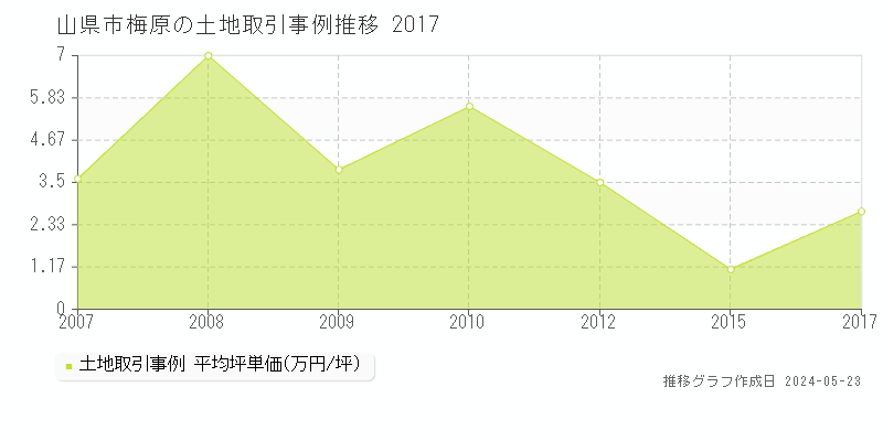 山県市梅原の土地価格推移グラフ 