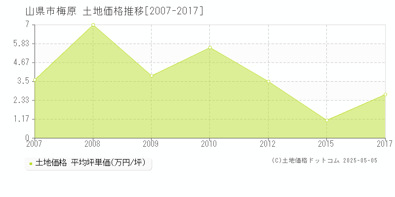 梅原(山県市)の土地価格推移グラフ(坪単価)[2007-2017年]