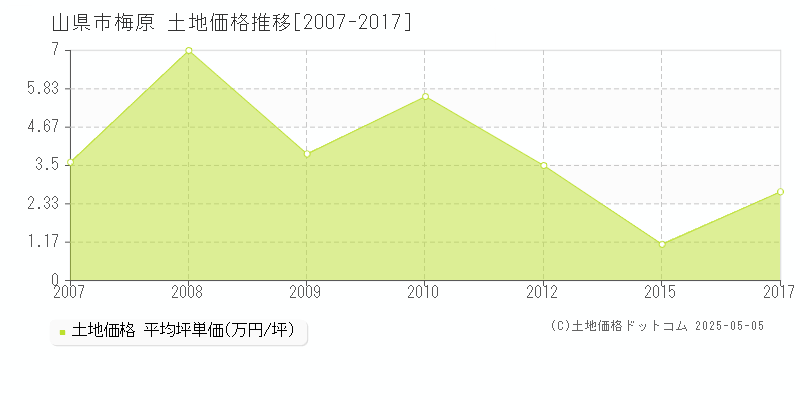 山県市梅原の土地価格推移グラフ 