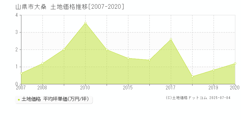 山県市大桑の土地価格推移グラフ 