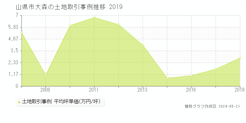山県市大森の土地取引事例推移グラフ 