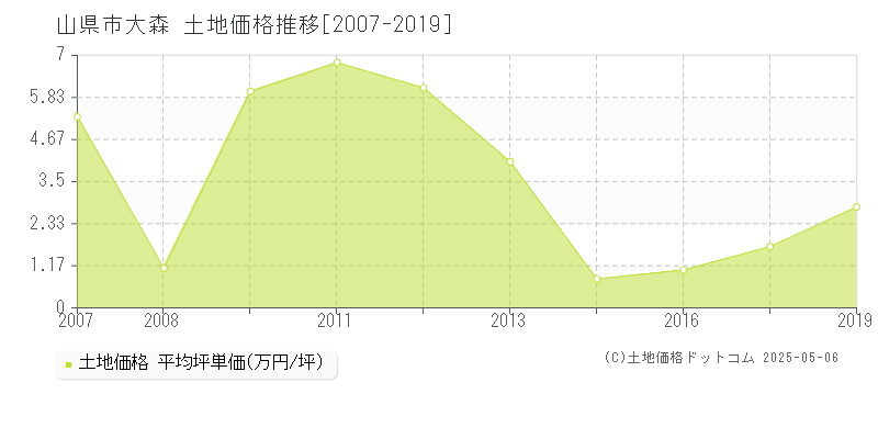 大森(山県市)の土地価格推移グラフ(坪単価)[2007-2019年]