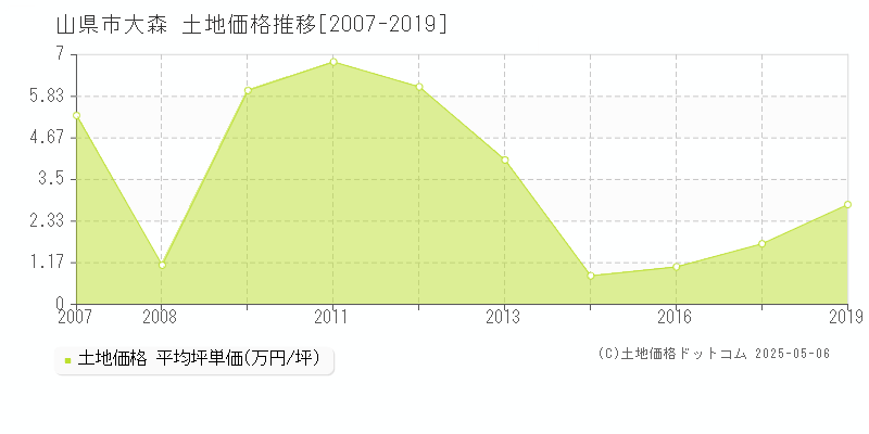 山県市大森の土地取引事例推移グラフ 