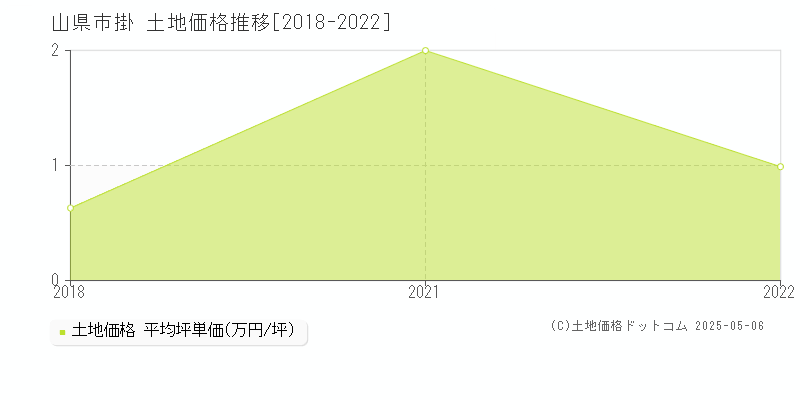 掛(山県市)の土地価格推移グラフ(坪単価)[2018-2022年]