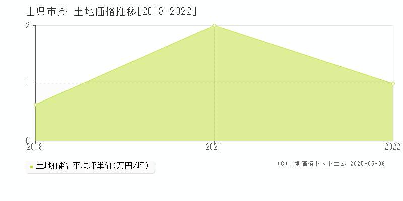 山県市掛の土地価格推移グラフ 