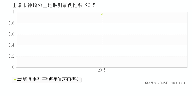 山県市神崎の土地価格推移グラフ 