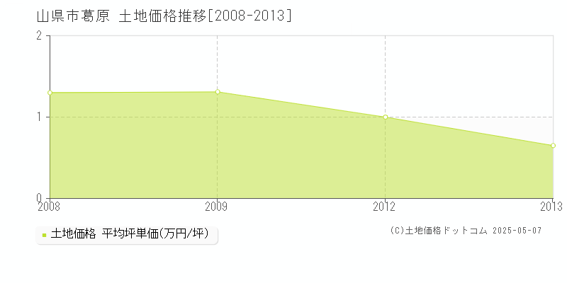 葛原(山県市)の土地価格推移グラフ(坪単価)[2008-2013年]