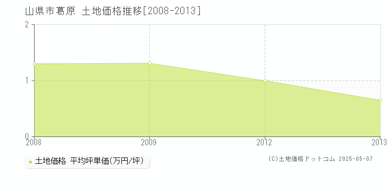 山県市葛原の土地価格推移グラフ 