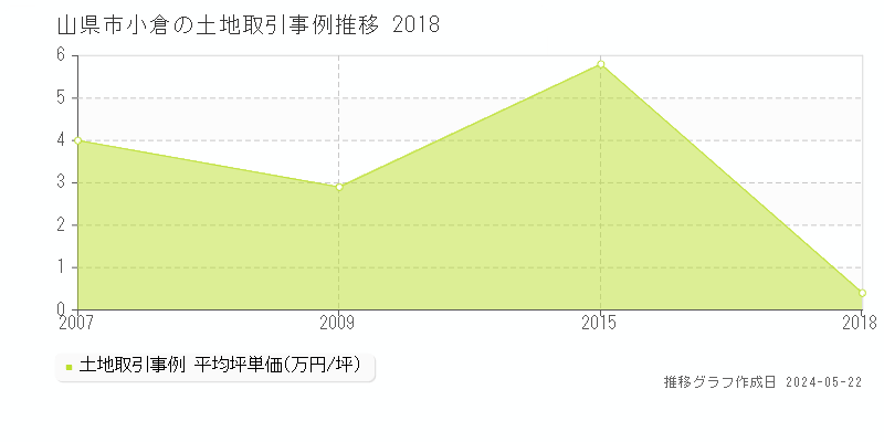 山県市小倉の土地価格推移グラフ 