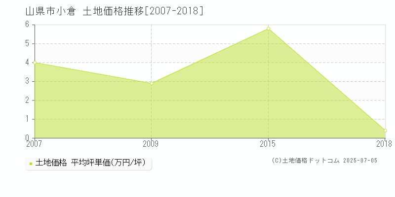小倉(山県市)の土地価格推移グラフ(坪単価)[2007-2018年]
