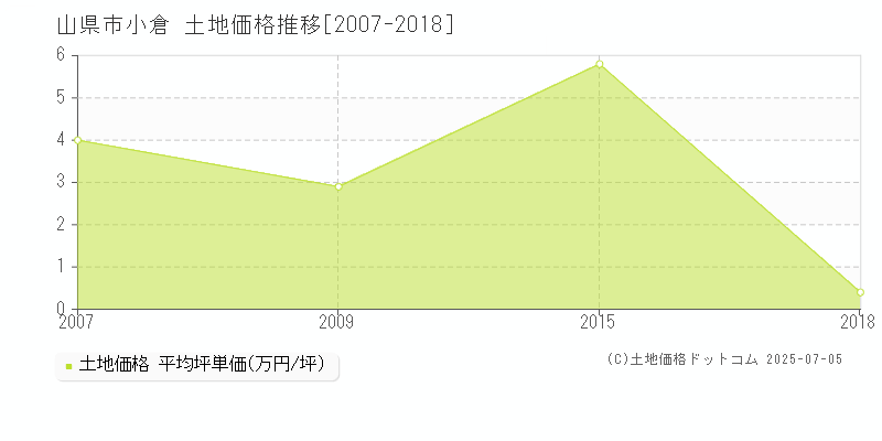 山県市小倉の土地価格推移グラフ 