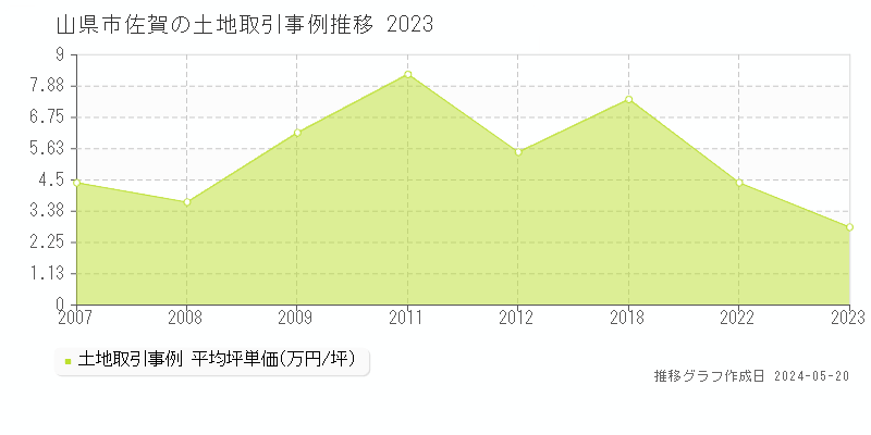 山県市佐賀の土地価格推移グラフ 
