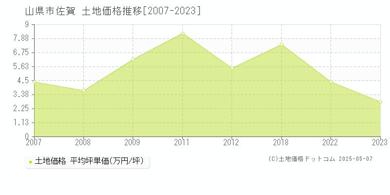 佐賀(山県市)の土地価格推移グラフ(坪単価)[2007-2023年]
