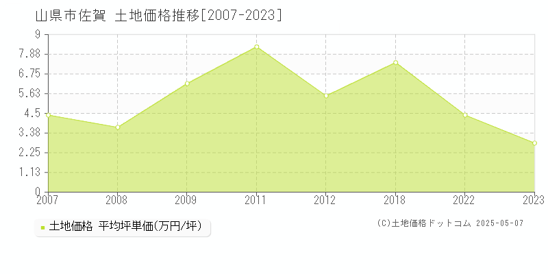 山県市佐賀の土地価格推移グラフ 