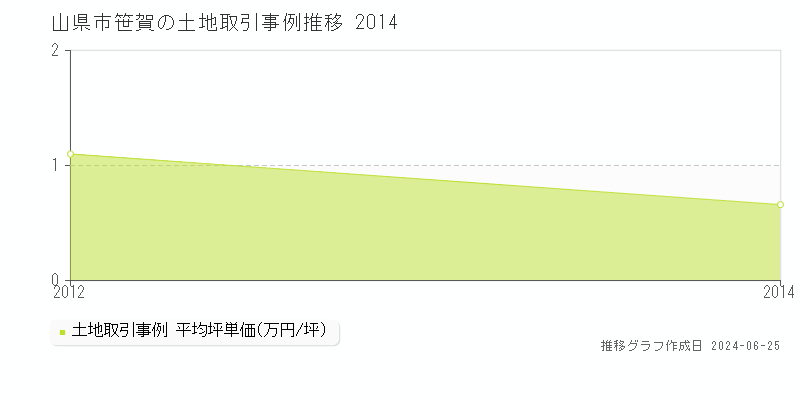 山県市笹賀の土地価格推移グラフ 