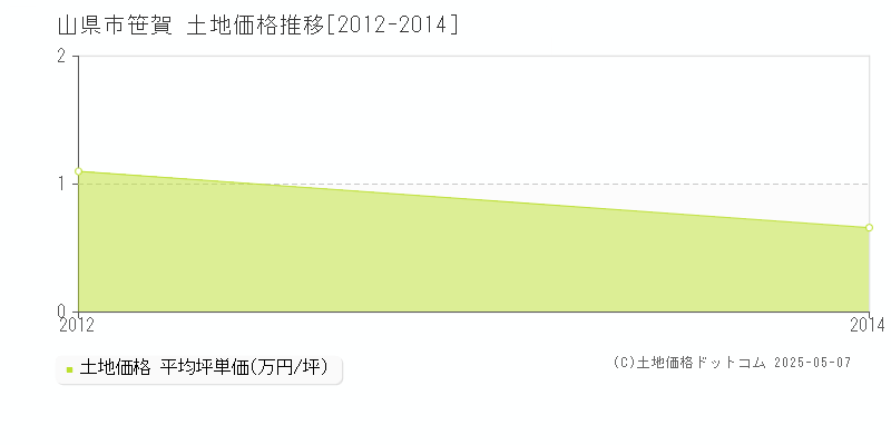 山県市笹賀の土地価格推移グラフ 