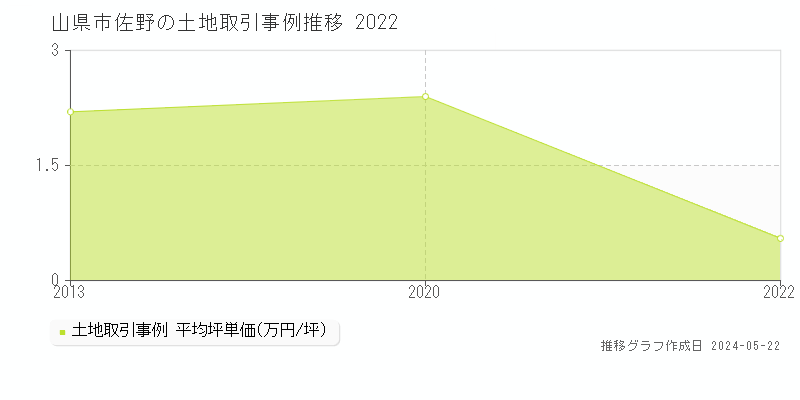 山県市佐野の土地価格推移グラフ 