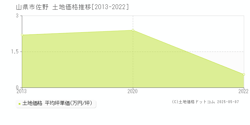 佐野(山県市)の土地価格推移グラフ(坪単価)[2013-2022年]