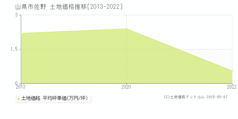 山県市佐野の土地価格推移グラフ 