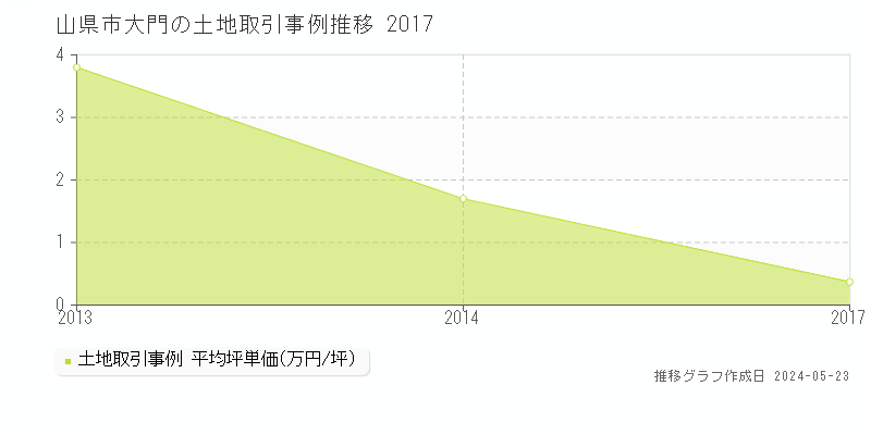 山県市大門の土地価格推移グラフ 