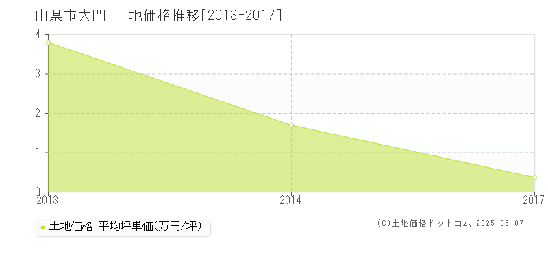 大門(山県市)の土地価格推移グラフ(坪単価)[2013-2017年]