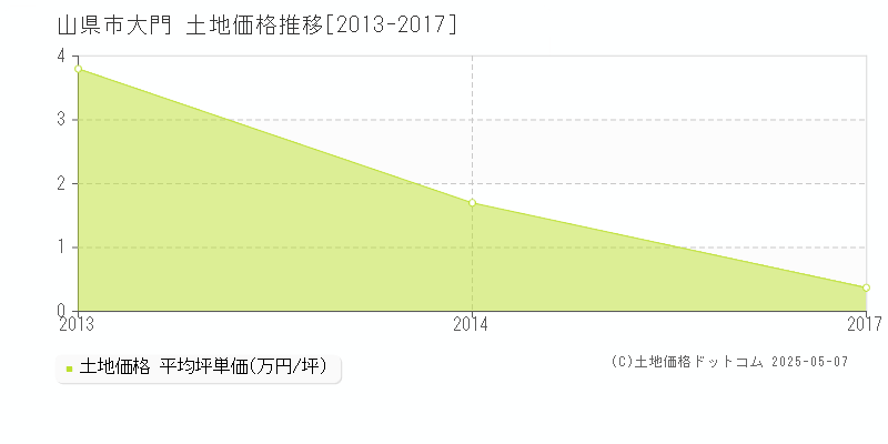 山県市大門の土地価格推移グラフ 