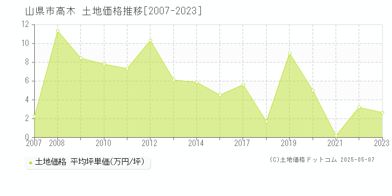 高木(山県市)の土地価格推移グラフ(坪単価)[2007-2023年]