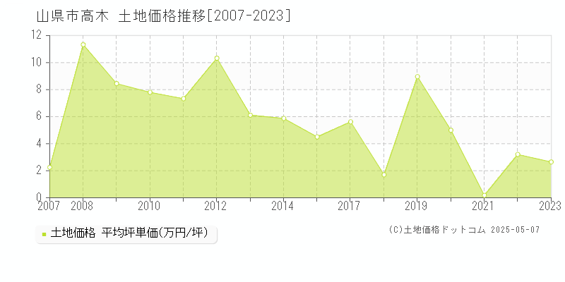 山県市高木の土地価格推移グラフ 