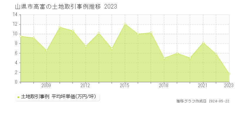 山県市高富の土地価格推移グラフ 